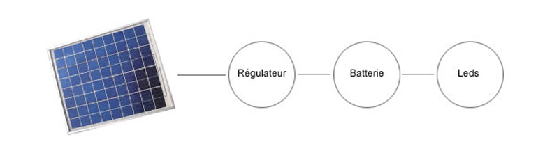 Circuit énergie solaire